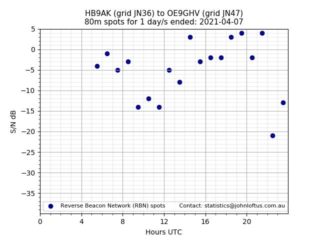 Scatter chart shows spots received from HB9AK to oe9ghv during 24 hour period on the 80m band.