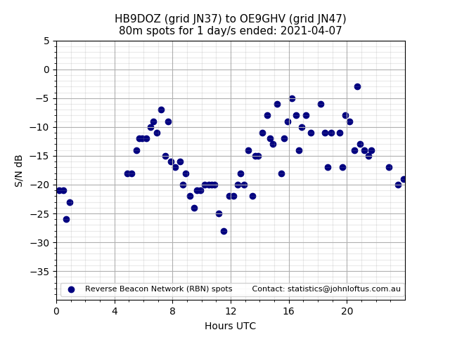Scatter chart shows spots received from HB9DOZ to oe9ghv during 24 hour period on the 80m band.