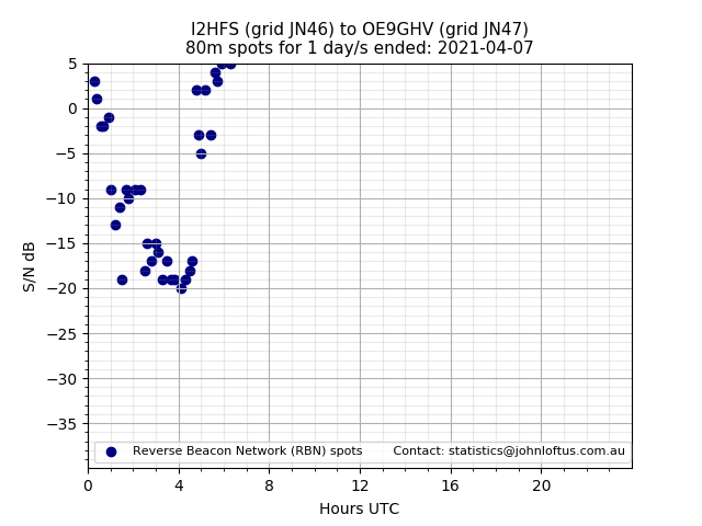 Scatter chart shows spots received from I2HFS to oe9ghv during 24 hour period on the 80m band.