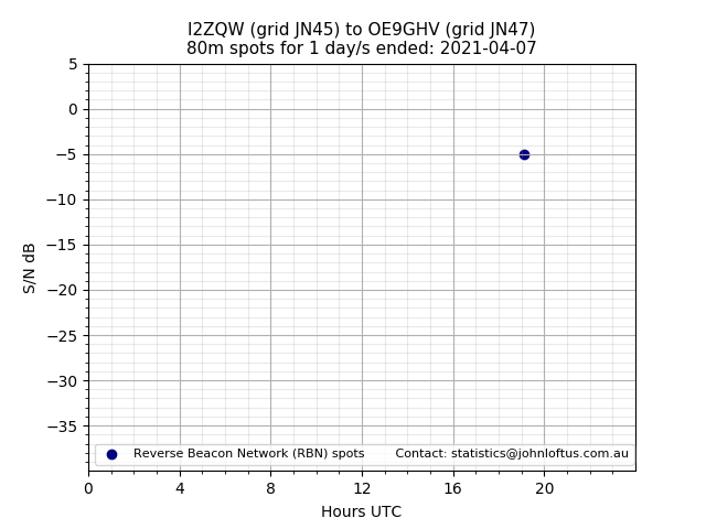 Scatter chart shows spots received from I2ZQW to oe9ghv during 24 hour period on the 80m band.