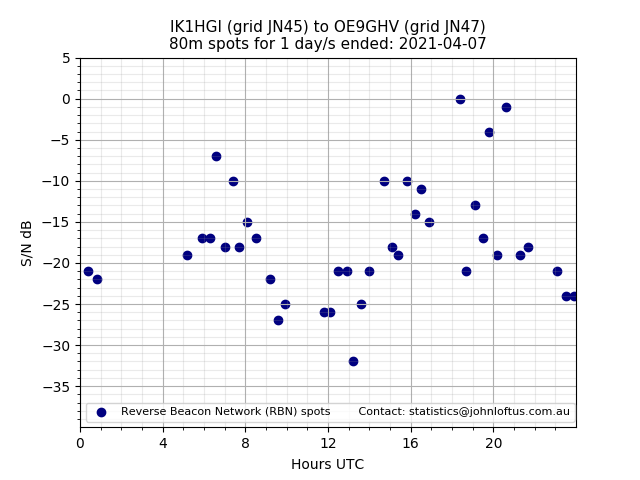Scatter chart shows spots received from IK1HGI to oe9ghv during 24 hour period on the 80m band.