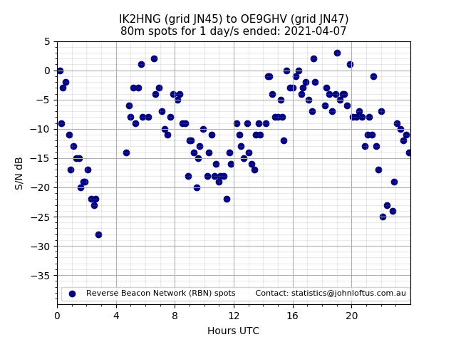 Scatter chart shows spots received from IK2HNG to oe9ghv during 24 hour period on the 80m band.