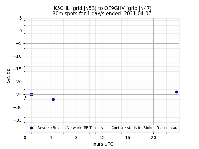 Scatter chart shows spots received from IK5CHL to oe9ghv during 24 hour period on the 80m band.