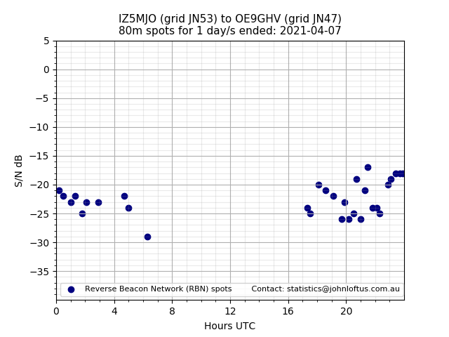 Scatter chart shows spots received from IZ5MJO to oe9ghv during 24 hour period on the 80m band.