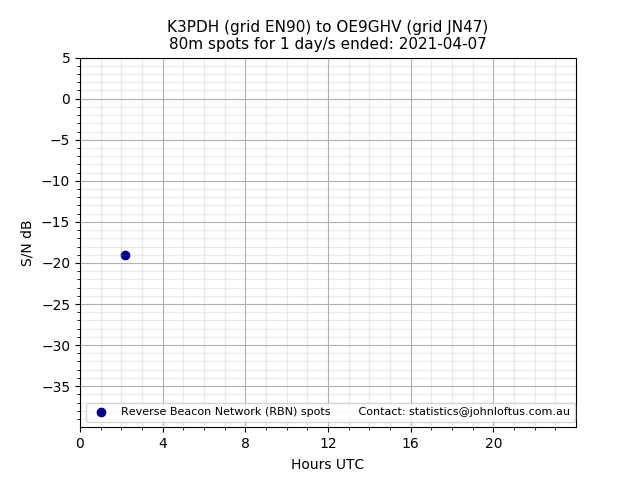 Scatter chart shows spots received from K3PDH to oe9ghv during 24 hour period on the 80m band.