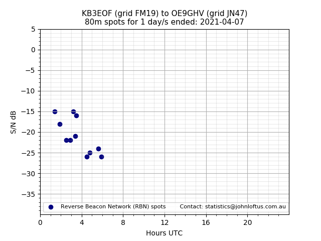 Scatter chart shows spots received from KB3EOF to oe9ghv during 24 hour period on the 80m band.