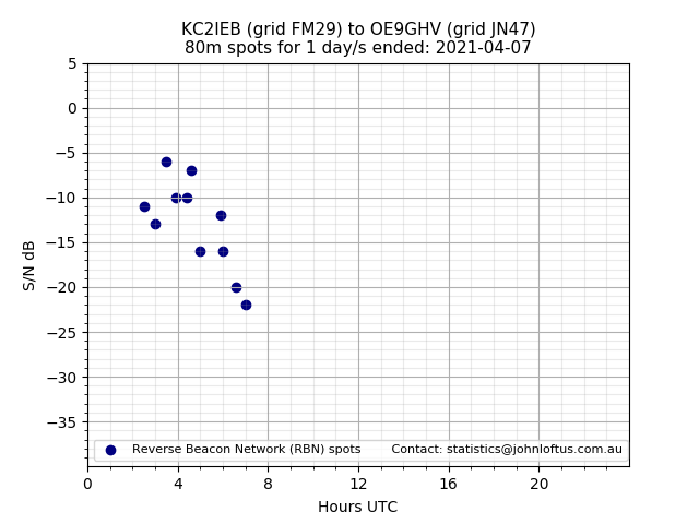 Scatter chart shows spots received from KC2IEB to oe9ghv during 24 hour period on the 80m band.
