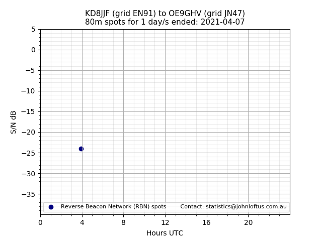 Scatter chart shows spots received from KD8JJF to oe9ghv during 24 hour period on the 80m band.