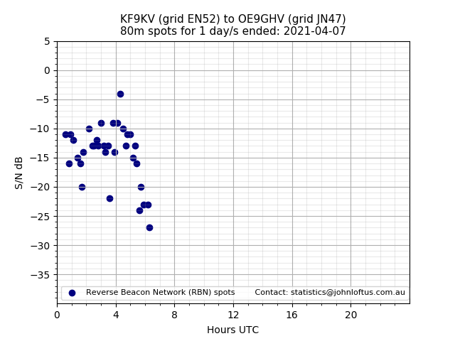 Scatter chart shows spots received from KF9KV to oe9ghv during 24 hour period on the 80m band.