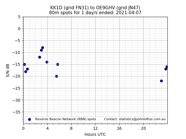 Scatter chart shows spots received from KK1D to oe9ghv during 24 hour period on the 80m band.
