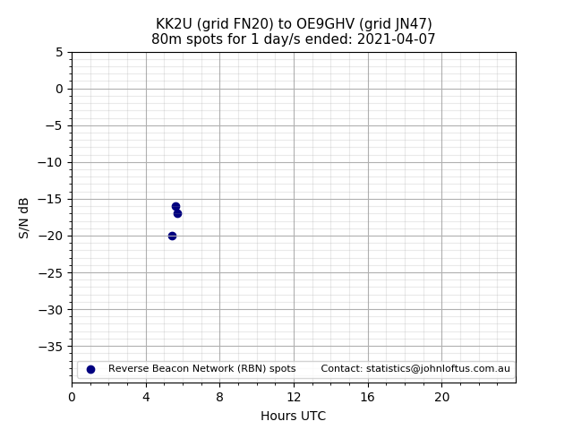 Scatter chart shows spots received from KK2U to oe9ghv during 24 hour period on the 80m band.