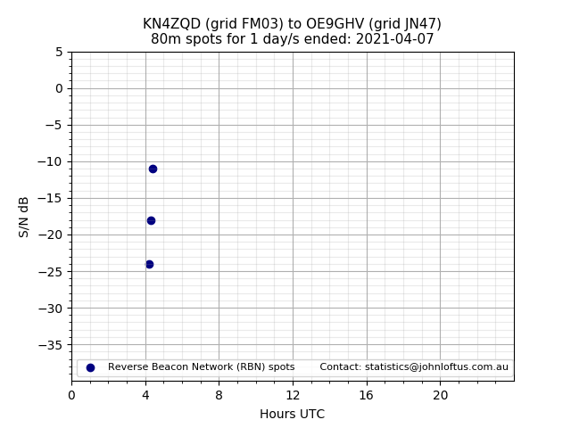 Scatter chart shows spots received from KN4ZQD to oe9ghv during 24 hour period on the 80m band.