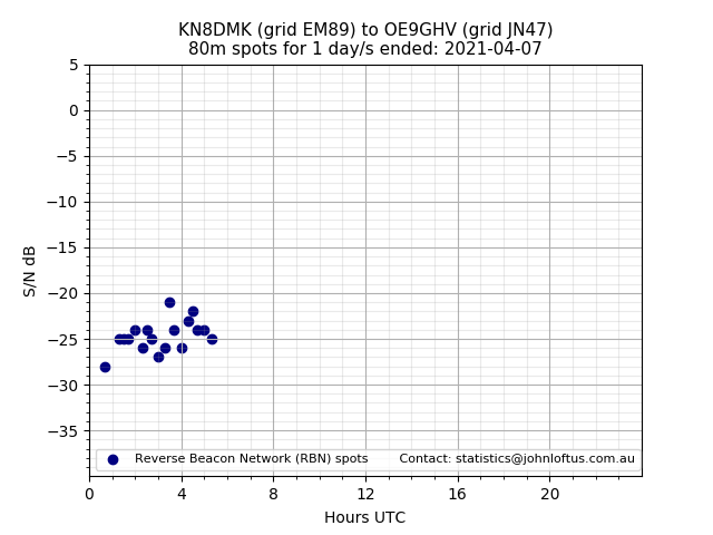 Scatter chart shows spots received from KN8DMK to oe9ghv during 24 hour period on the 80m band.