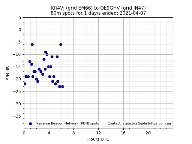 Scatter chart shows spots received from KR4VJ to oe9ghv during 24 hour period on the 80m band.
