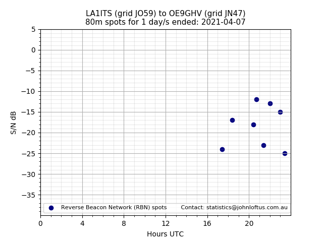 Scatter chart shows spots received from LA1ITS to oe9ghv during 24 hour period on the 80m band.