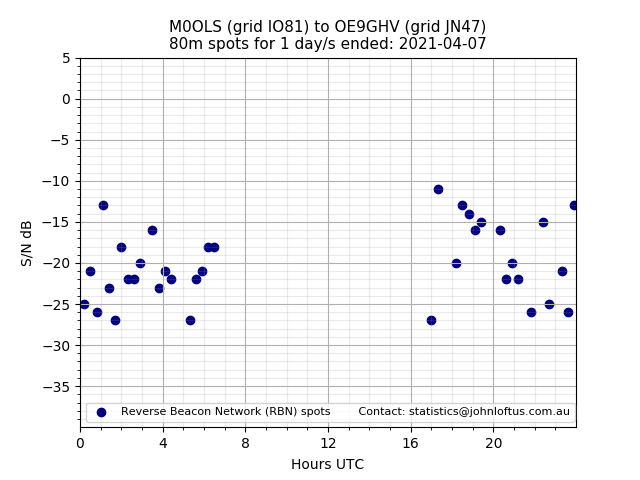 Scatter chart shows spots received from M0OLS to oe9ghv during 24 hour period on the 80m band.