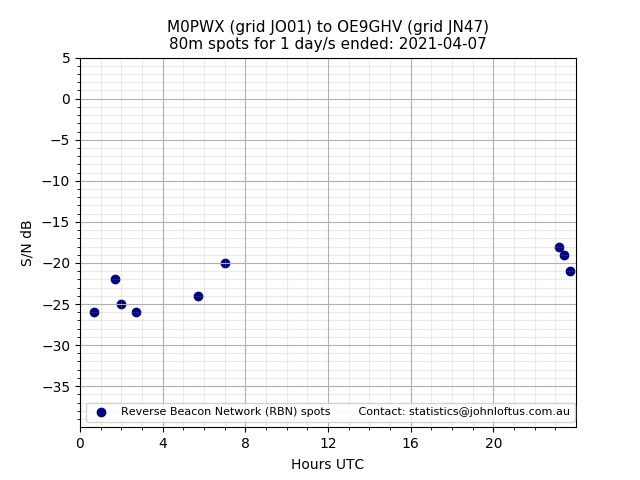 Scatter chart shows spots received from M0PWX to oe9ghv during 24 hour period on the 80m band.