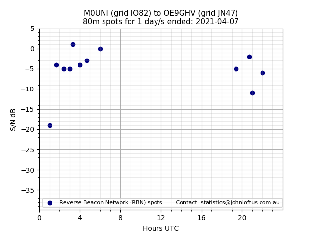 Scatter chart shows spots received from M0UNI to oe9ghv during 24 hour period on the 80m band.