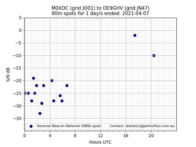 Scatter chart shows spots received from M0XDC to oe9ghv during 24 hour period on the 80m band.