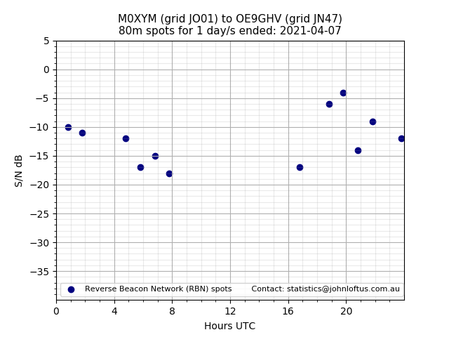 Scatter chart shows spots received from M0XYM to oe9ghv during 24 hour period on the 80m band.
