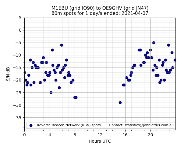 Scatter chart shows spots received from M1EBU to oe9ghv during 24 hour period on the 80m band.