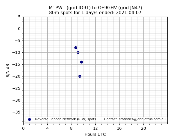 Scatter chart shows spots received from M1PWT to oe9ghv during 24 hour period on the 80m band.