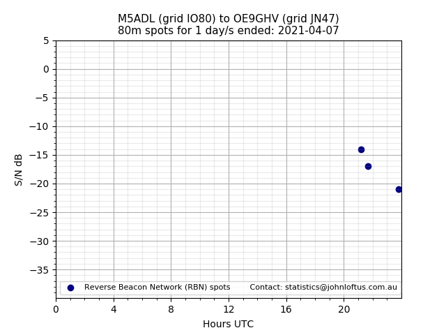 Scatter chart shows spots received from M5ADL to oe9ghv during 24 hour period on the 80m band.