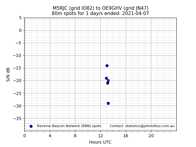 Scatter chart shows spots received from M5RJC to oe9ghv during 24 hour period on the 80m band.