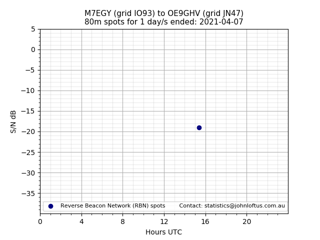 Scatter chart shows spots received from M7EGY to oe9ghv during 24 hour period on the 80m band.