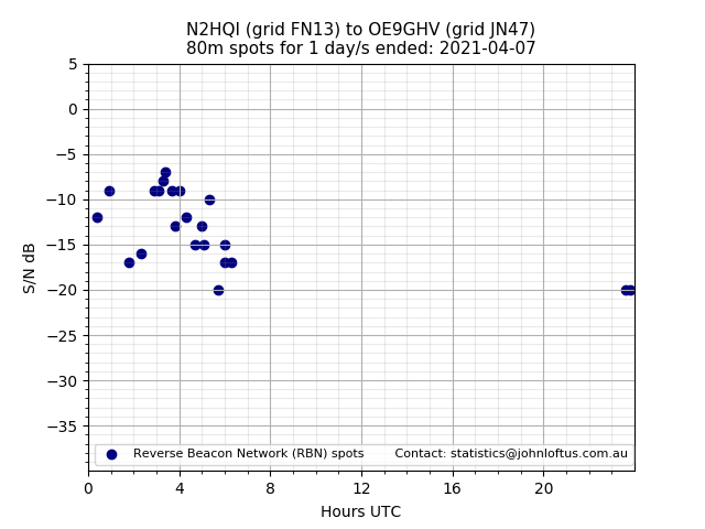 Scatter chart shows spots received from N2HQI to oe9ghv during 24 hour period on the 80m band.