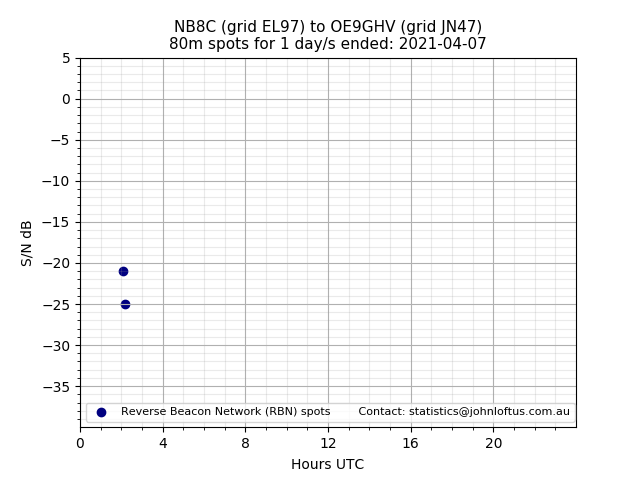 Scatter chart shows spots received from NB8C to oe9ghv during 24 hour period on the 80m band.