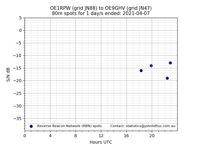 Scatter chart shows spots received from OE1RPW to oe9ghv during 24 hour period on the 80m band.