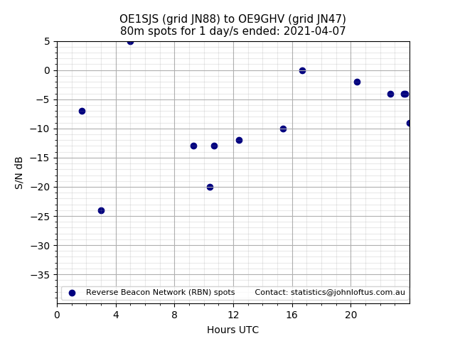 Scatter chart shows spots received from OE1SJS to oe9ghv during 24 hour period on the 80m band.