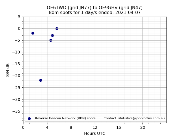 Scatter chart shows spots received from OE6TWD to oe9ghv during 24 hour period on the 80m band.