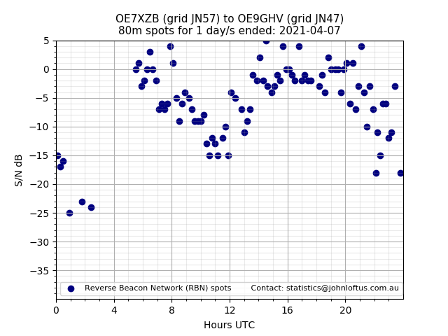 Scatter chart shows spots received from OE7XZB to oe9ghv during 24 hour period on the 80m band.
