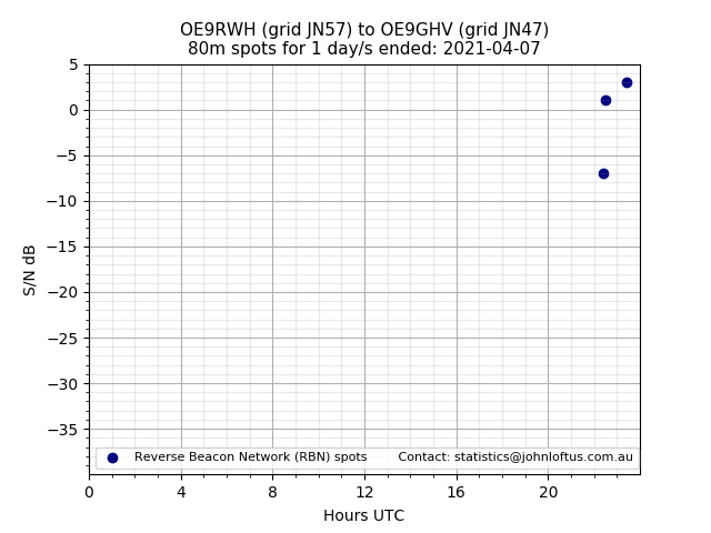 Scatter chart shows spots received from OE9RWH to oe9ghv during 24 hour period on the 80m band.