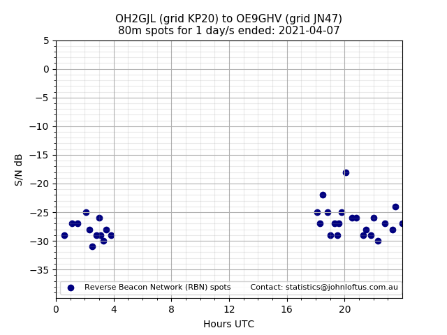 Scatter chart shows spots received from OH2GJL to oe9ghv during 24 hour period on the 80m band.