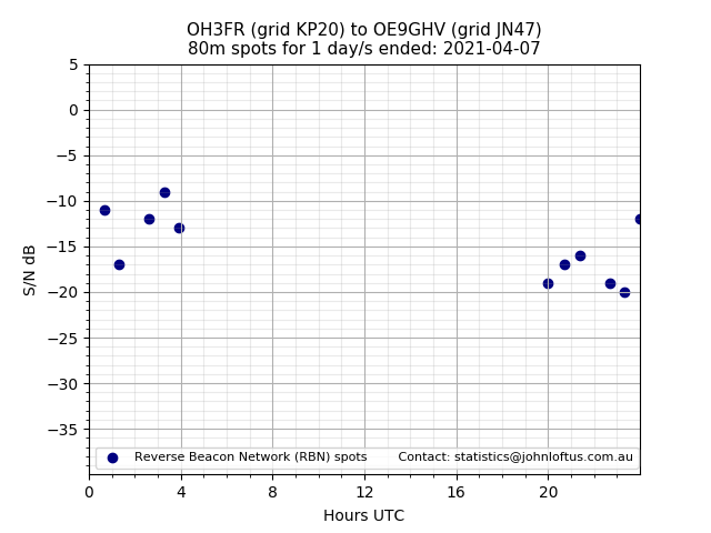 Scatter chart shows spots received from OH3FR to oe9ghv during 24 hour period on the 80m band.