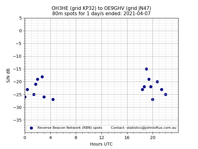Scatter chart shows spots received from OH3HE to oe9ghv during 24 hour period on the 80m band.