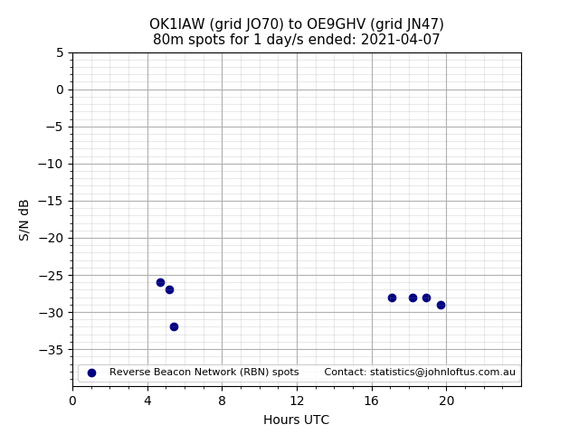Scatter chart shows spots received from OK1IAW to oe9ghv during 24 hour period on the 80m band.