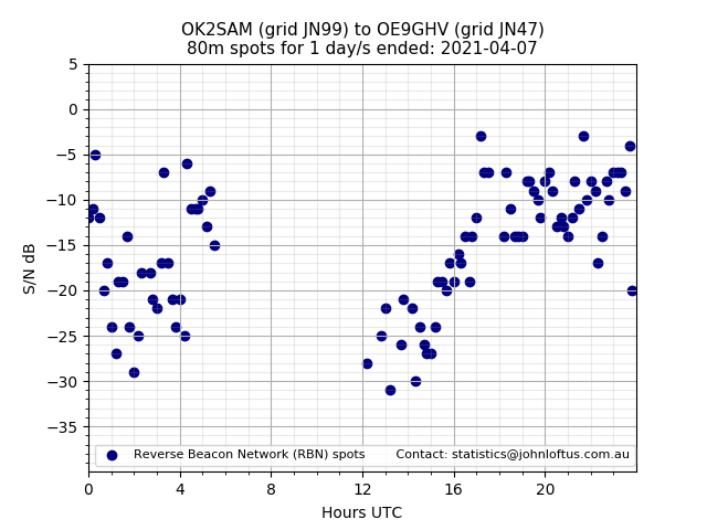 Scatter chart shows spots received from OK2SAM to oe9ghv during 24 hour period on the 80m band.
