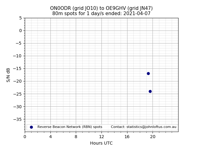 Scatter chart shows spots received from ON0ODR to oe9ghv during 24 hour period on the 80m band.