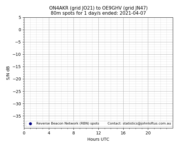 Scatter chart shows spots received from ON4AKR to oe9ghv during 24 hour period on the 80m band.