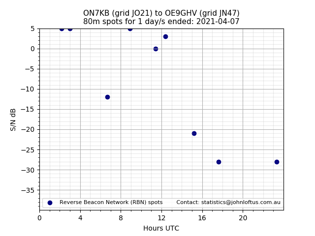 Scatter chart shows spots received from ON7KB to oe9ghv during 24 hour period on the 80m band.