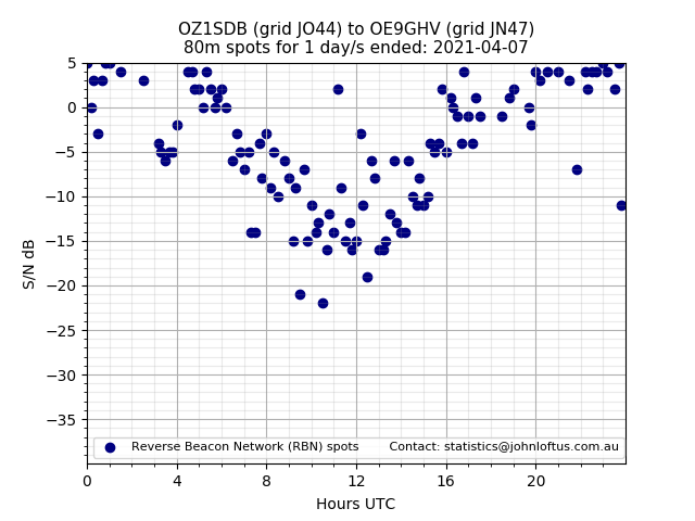 Scatter chart shows spots received from OZ1SDB to oe9ghv during 24 hour period on the 80m band.