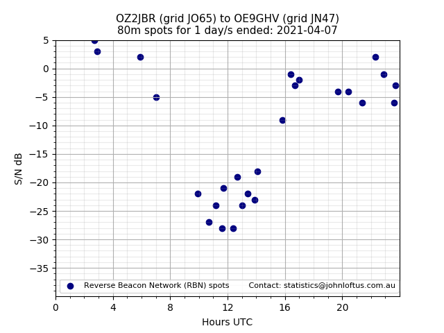 Scatter chart shows spots received from OZ2JBR to oe9ghv during 24 hour period on the 80m band.