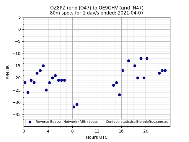 Scatter chart shows spots received from OZ8PZ to oe9ghv during 24 hour period on the 80m band.