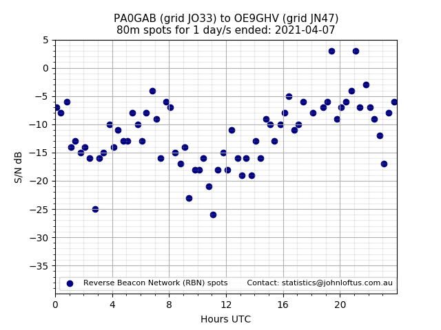 Scatter chart shows spots received from PA0GAB to oe9ghv during 24 hour period on the 80m band.