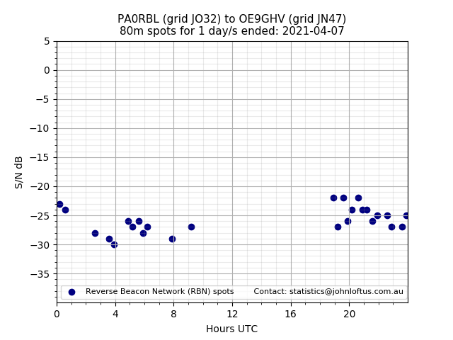 Scatter chart shows spots received from PA0RBL to oe9ghv during 24 hour period on the 80m band.