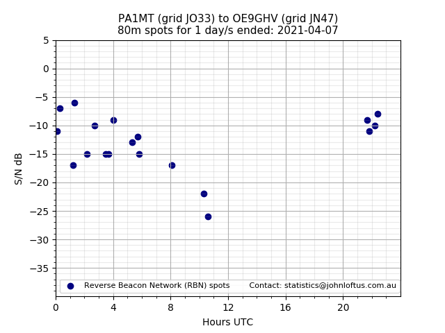 Scatter chart shows spots received from PA1MT to oe9ghv during 24 hour period on the 80m band.